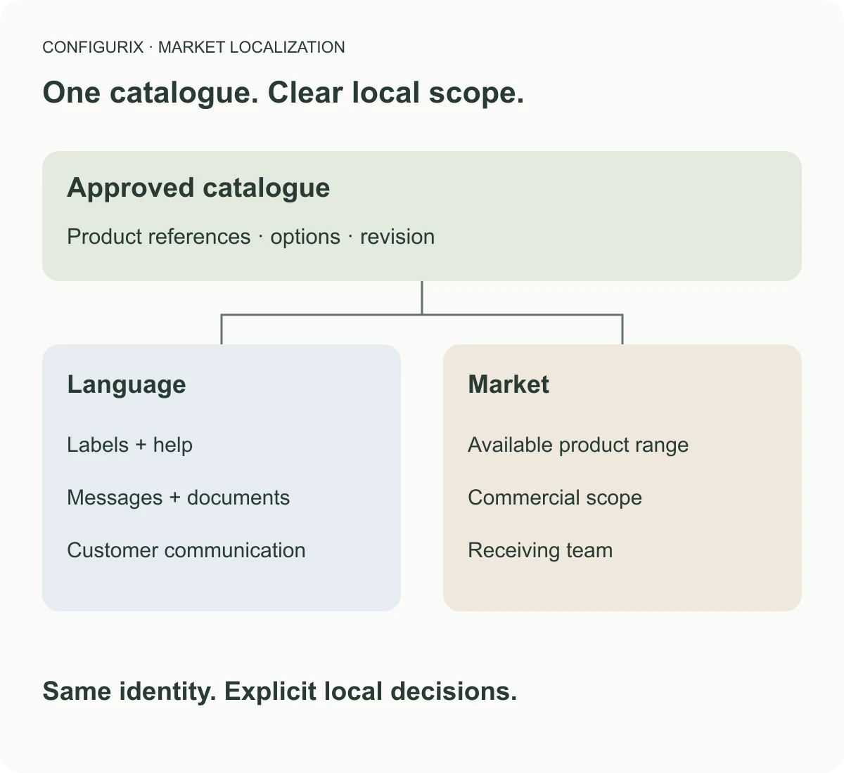 Diagrama de flujo para explicar Configuradores multilingües sin duplicar el catálogo.